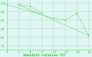 Courbe de l'humidit relative pour Palagruza