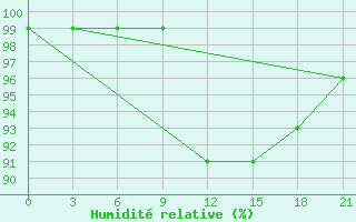 Courbe de l'humidit relative pour Komsomolski