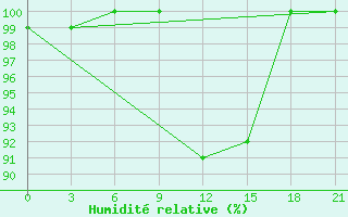 Courbe de l'humidit relative pour Kursk