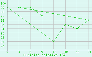 Courbe de l'humidit relative pour Dalatangi