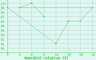 Courbe de l'humidit relative pour Krasno-Borsk