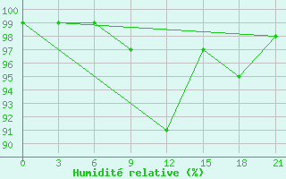 Courbe de l'humidit relative pour Nazran'