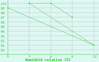 Courbe de l'humidit relative pour Dalatangi