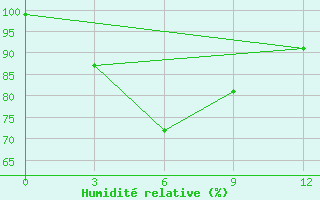 Courbe de l'humidit relative pour Paloh