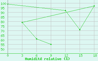 Courbe de l'humidit relative pour Shirokiy Priluk