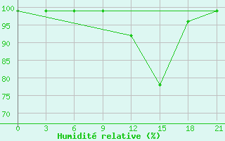 Courbe de l'humidit relative pour Turcasovo