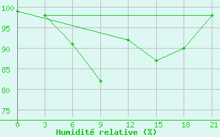 Courbe de l'humidit relative pour Borovici