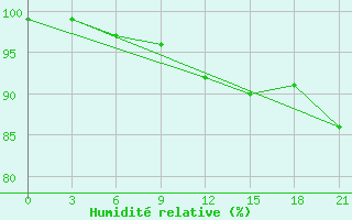 Courbe de l'humidit relative pour Khmel'Nyts'Kyi