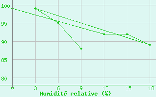 Courbe de l'humidit relative pour Palagruza