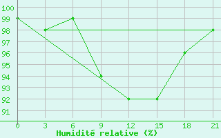 Courbe de l'humidit relative pour Khmel'Nyts'Kyi