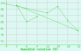 Courbe de l'humidit relative pour Kanin Nos