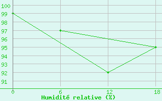 Courbe de l'humidit relative pour Aputiteeq