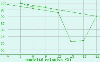 Courbe de l'humidit relative pour Midelt