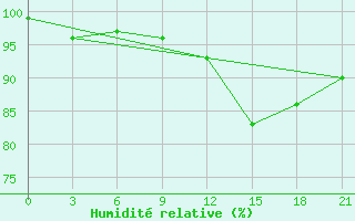 Courbe de l'humidit relative pour Kreml