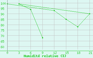 Courbe de l'humidit relative pour Kanevka