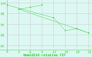 Courbe de l'humidit relative pour Mar'Ina Gorka