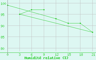 Courbe de l'humidit relative pour Svitlovods'K