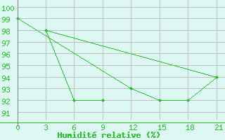 Courbe de l'humidit relative pour Orsa