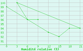 Courbe de l'humidit relative pour Cape Svedskij