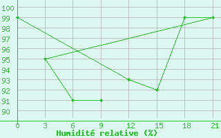 Courbe de l'humidit relative pour Kasira