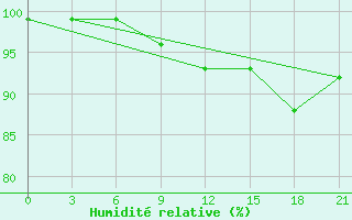 Courbe de l'humidit relative pour Kostroma