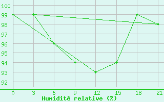 Courbe de l'humidit relative pour Abramovskij Majak