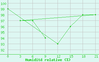 Courbe de l'humidit relative pour Umba