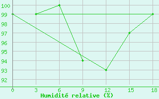 Courbe de l'humidit relative pour Okunev Nos