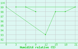 Courbe de l'humidit relative pour Petrokrepost