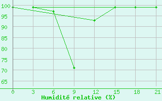 Courbe de l'humidit relative pour Bel'Cy