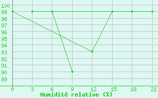 Courbe de l'humidit relative pour Turcasovo