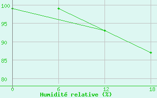 Courbe de l'humidit relative pour Valaam Island