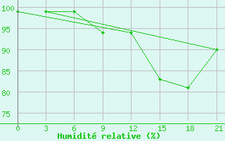 Courbe de l'humidit relative pour Smolensk