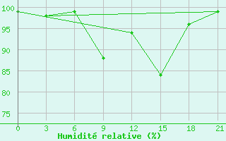 Courbe de l'humidit relative pour San Sebastian / Igueldo