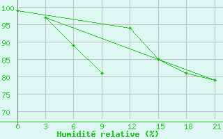 Courbe de l'humidit relative pour Hvalynsk