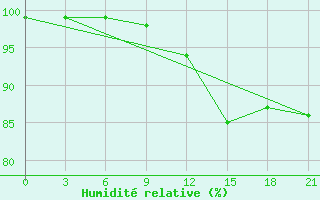 Courbe de l'humidit relative pour Lodejnoe Pole