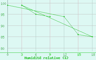 Courbe de l'humidit relative pour Cape Svedskij