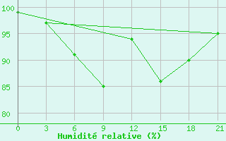 Courbe de l'humidit relative pour Bugrino