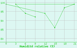 Courbe de l'humidit relative pour Cengiztopel