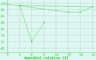 Courbe de l'humidit relative pour Borovici