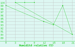 Courbe de l'humidit relative pour Majkop