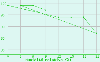 Courbe de l'humidit relative pour Dno