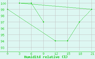 Courbe de l'humidit relative pour Maksatikha