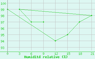 Courbe de l'humidit relative pour Kingisepp