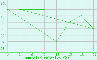 Courbe de l'humidit relative pour Holmogory