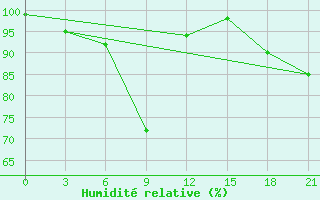 Courbe de l'humidit relative pour Kolka