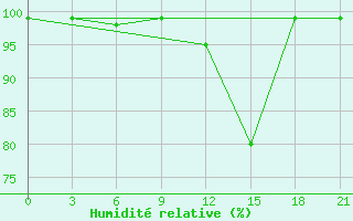 Courbe de l'humidit relative pour Mourgash