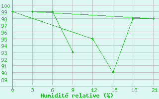 Courbe de l'humidit relative pour Velizh