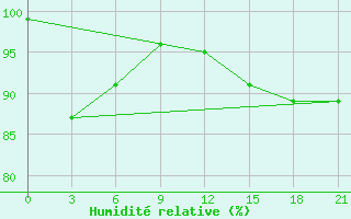 Courbe de l'humidit relative pour Sachs Harbour, N. W. T.