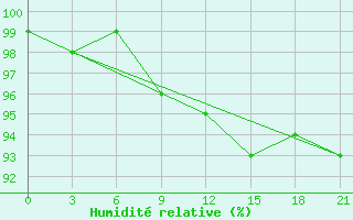 Courbe de l'humidit relative pour Pochinok